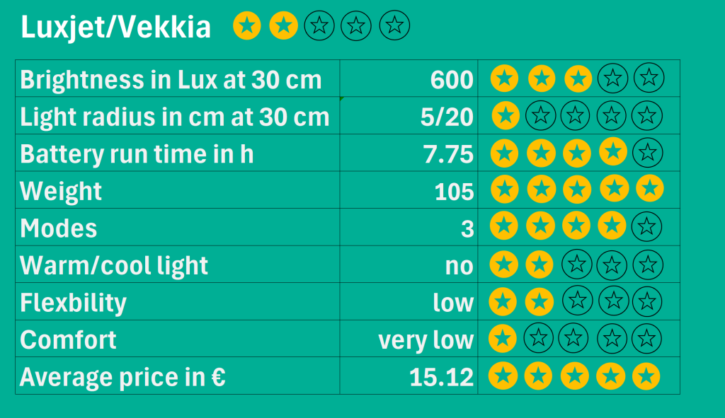 luxjet/vekkia neck light review chart
